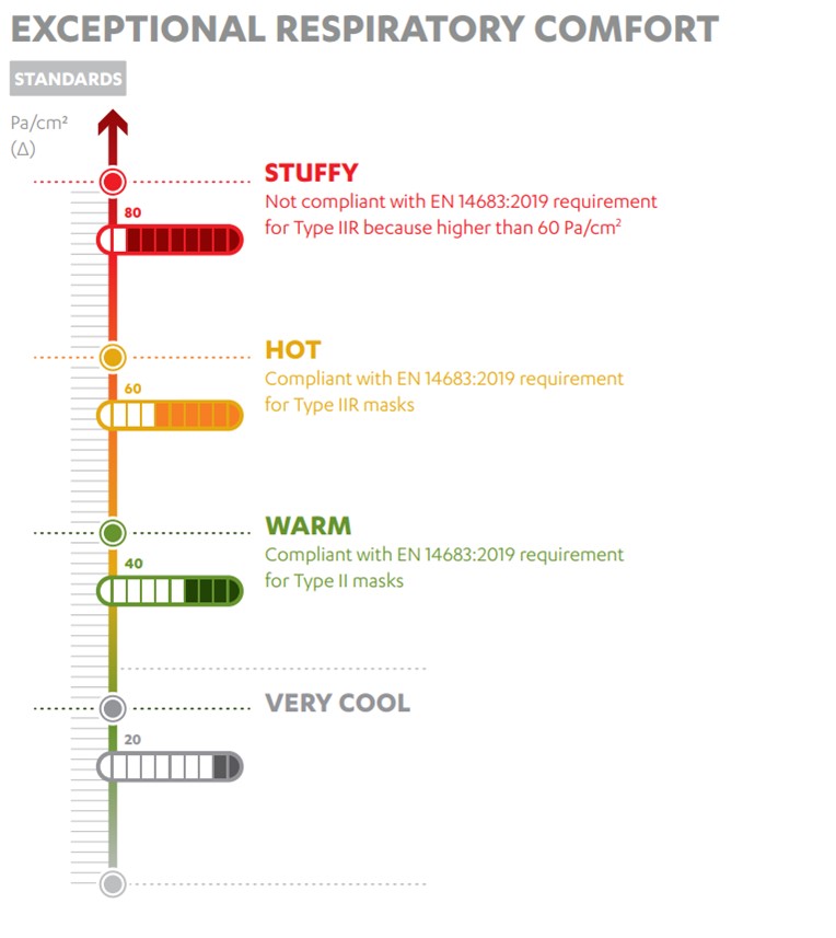 Exceptional Respiratory Comfort Infography