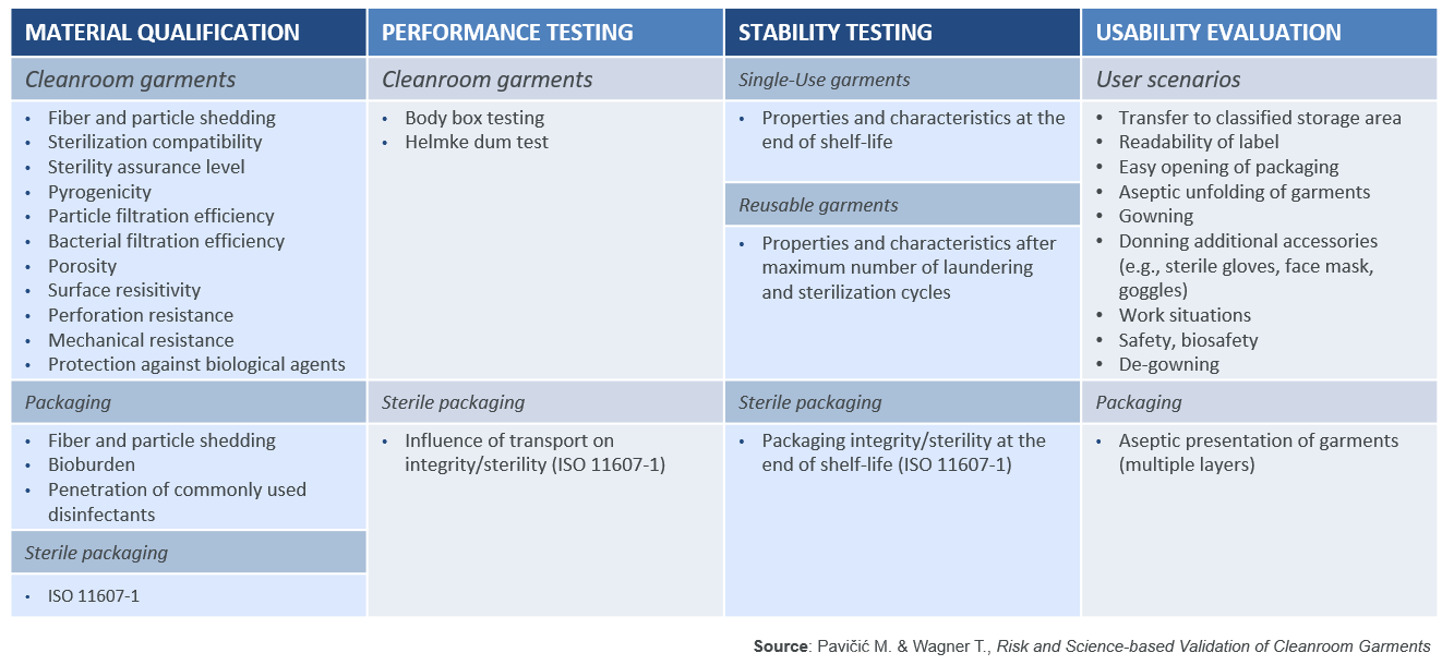 Risk and Science-Based Validation of Cleanroom Garments