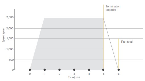 Figure 2: Benefits of the ACE Integrator Function