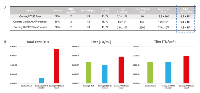 Parameters of Each Experiment and Harvest Data