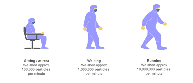 Shedding Rates at Movement and at Rest Infography