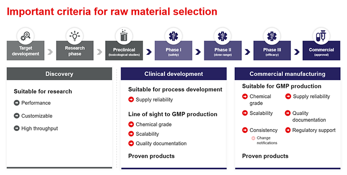 When to choose cGMP Selection Criteria