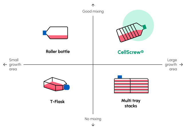 Figure 1. Green Elephant CellScrew™ Cell Culture System