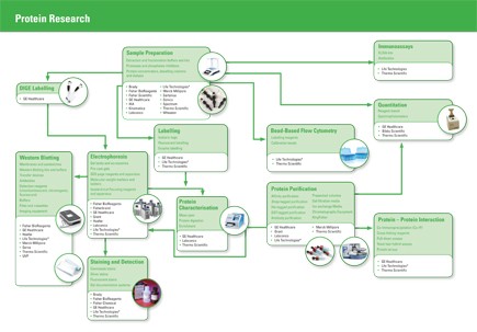 Proteomics Application and Solution Series