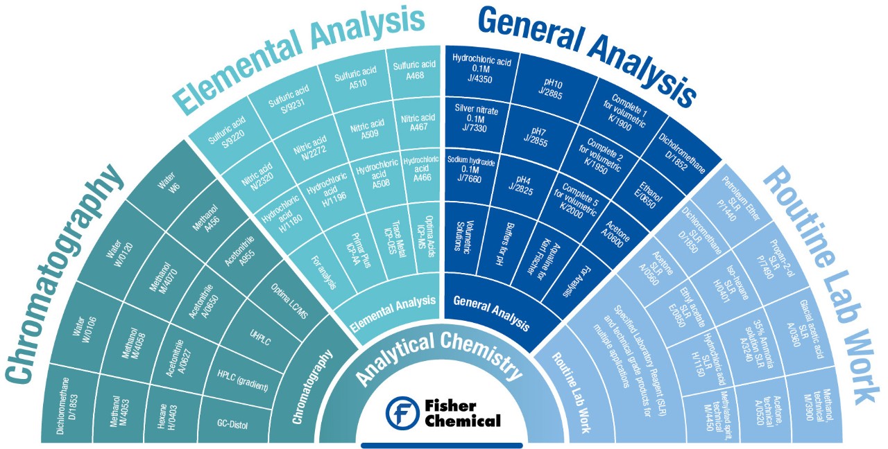 Chemical Wheel