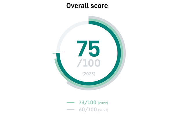 Liebherr Overall Score of 75