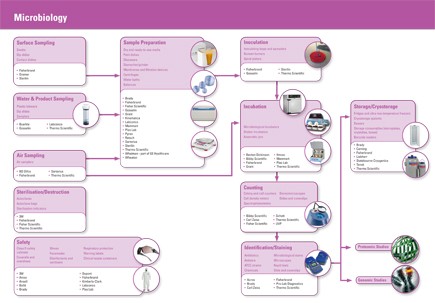 Microbiology Application and Solution Series