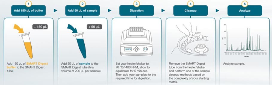 stepS to use smartDigest